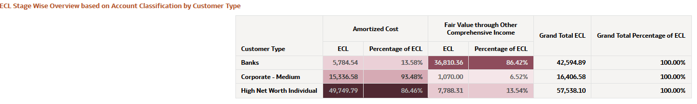 ECL Stage Wise Overview based on Account Classification by Customer Type Hierarchy