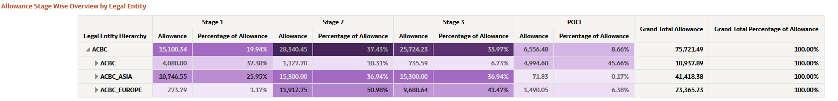 Allowance Stage Wise Overview by Legal Entity