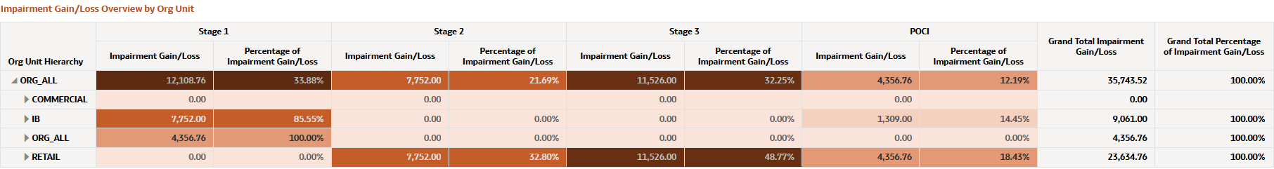 Impairment Gain/Loss Overview by Organization Unit