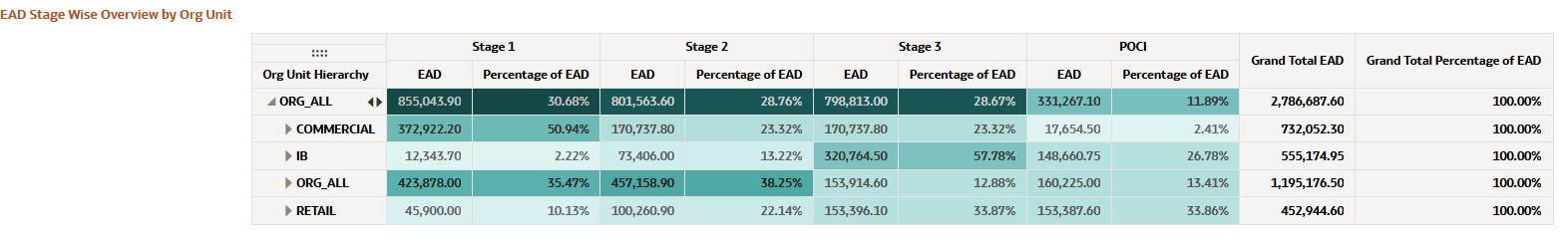 EAD Stage Wise Overview by Organization Unit