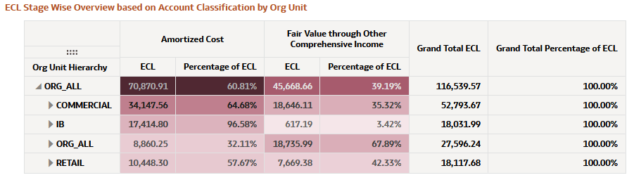 ECL Stage Wise Overview based on Account Classification by Org Unit