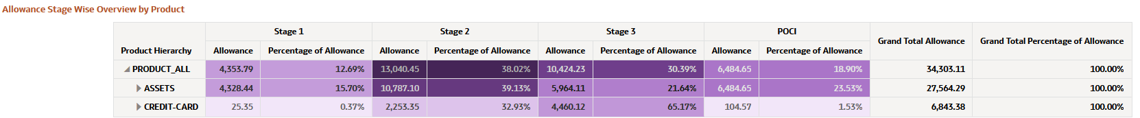 Allowance Stage Wise Overview by Product