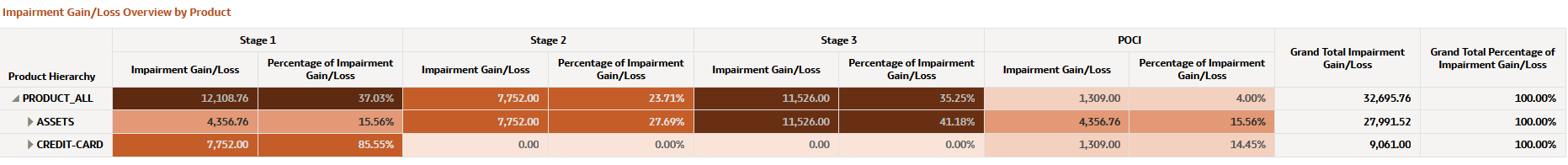 Impairment Gain/Loss Overview by Product