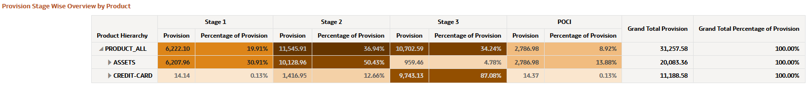 Provision Stage Wise Overview by Product