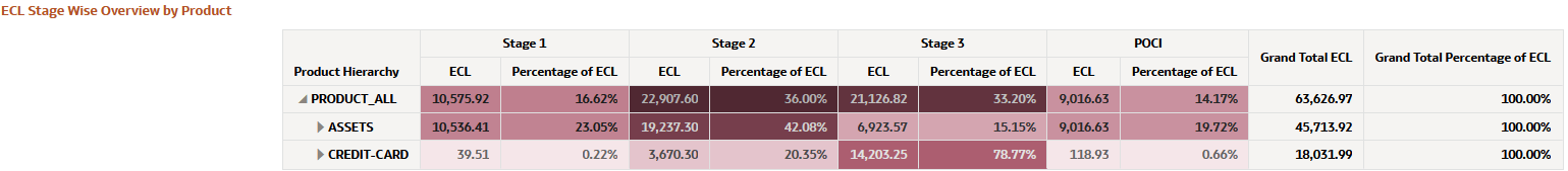 ECL Stage Wise Overview by Product