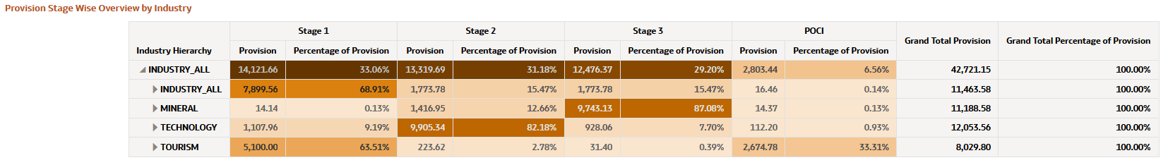 Provision Stage Wise Overview by Industry