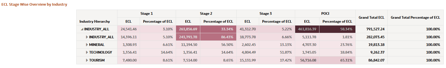 ECL Stage Wise Overview by Industry