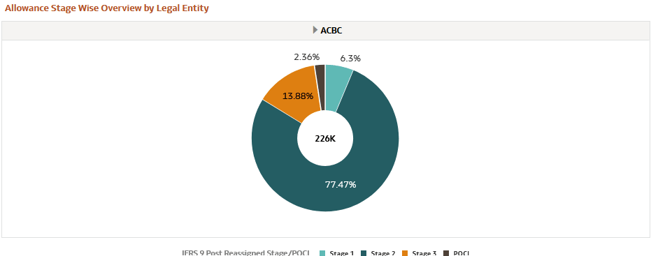 Allowance Stage Wise Overview by Legal Entity