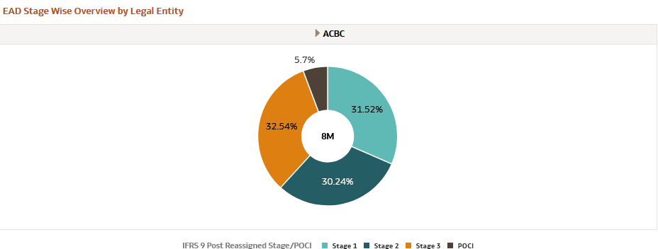 EAD Stage Wise Overview by Legal Entity