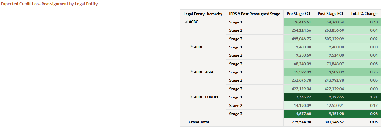 Expected Credit Loss Reassignment by Legal Entity