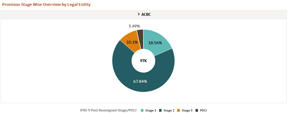 Provision Stage Wise Overview by Legal Entity