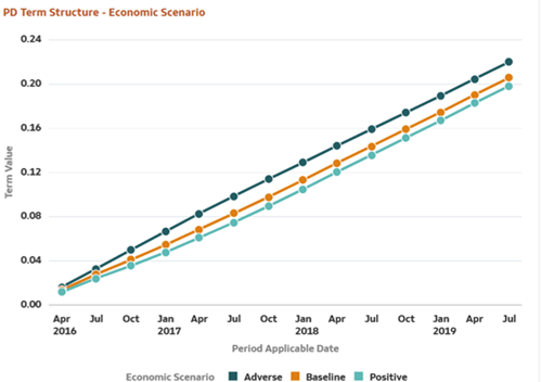 PD Term Structure - Economic Scenario - Rating
