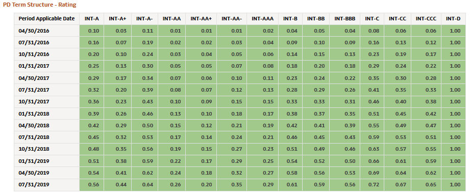 PD Term Structure - Rating