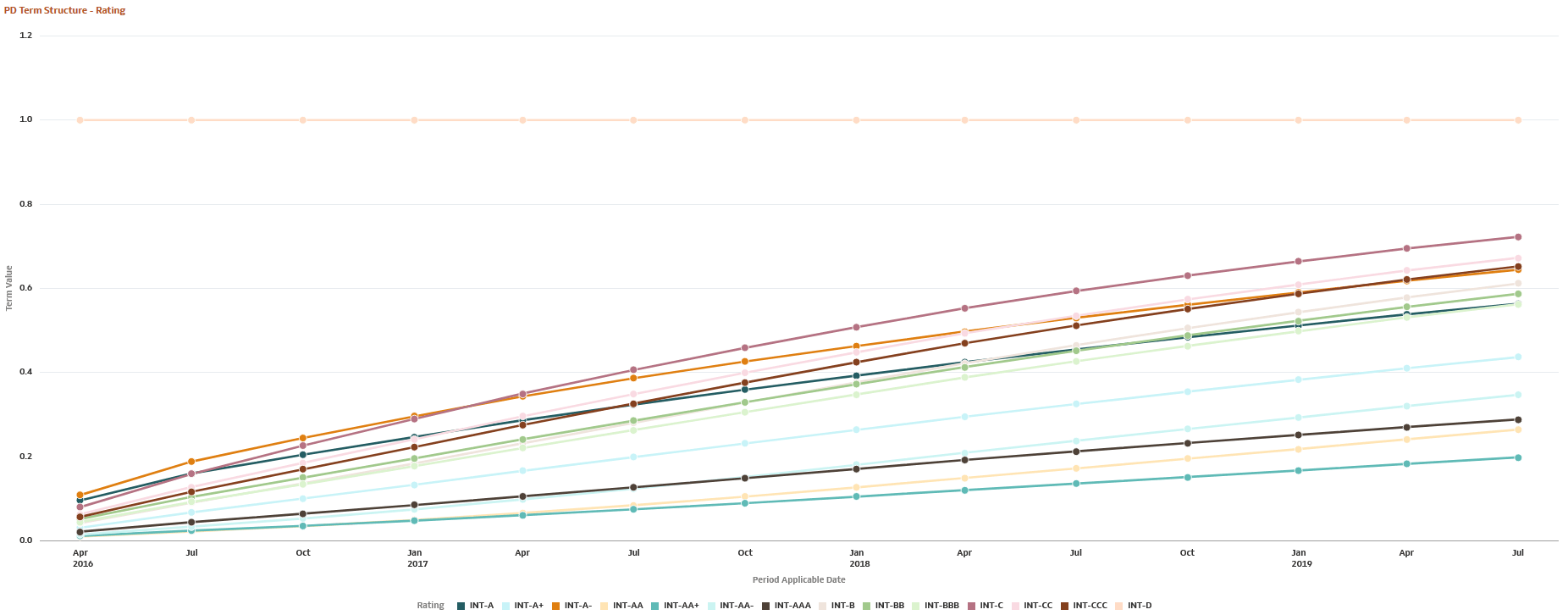 PD Term Structure - Rating