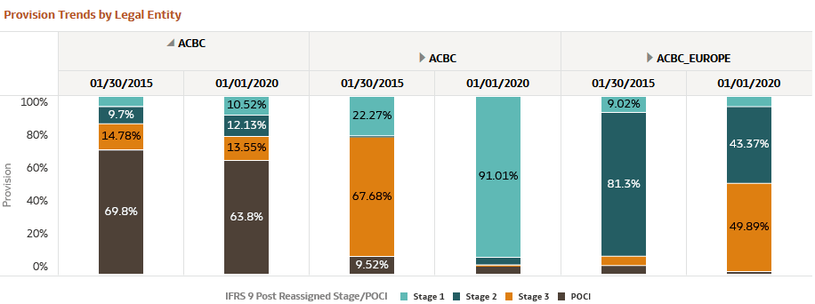 Provision Trends by Legal Entity
