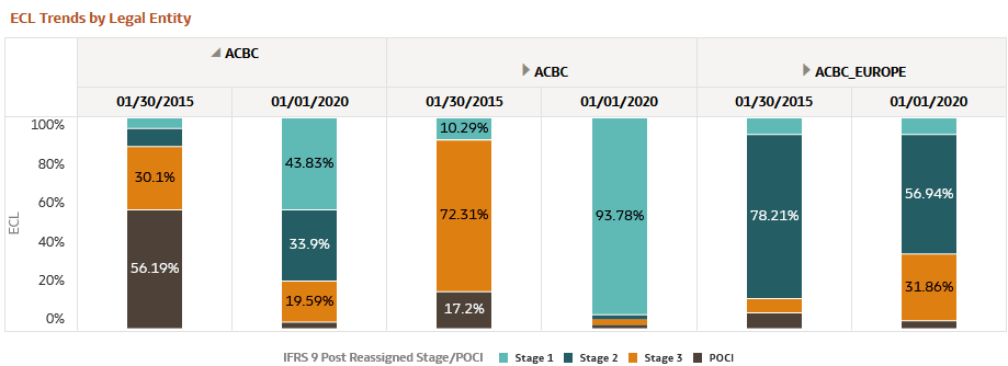 ECL Trends by Legal Entity