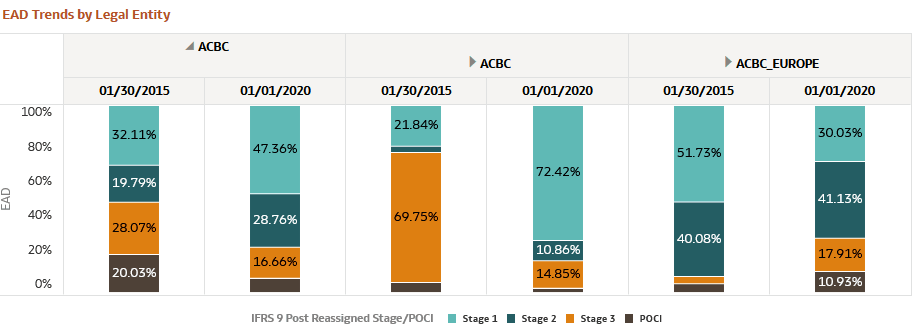 EAD Trends by Legal Entity