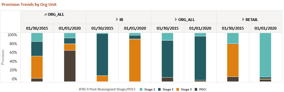 Provision Trends by Organization Unit