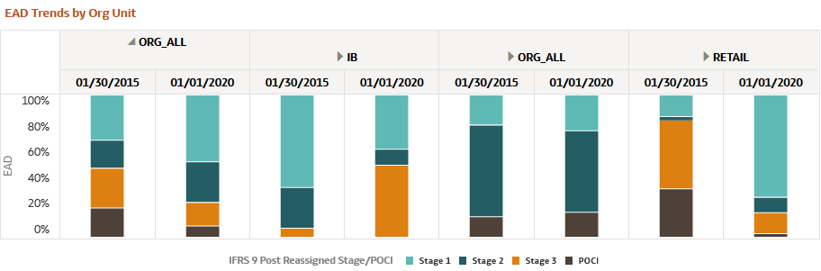 EAD Trends by Organization Unit