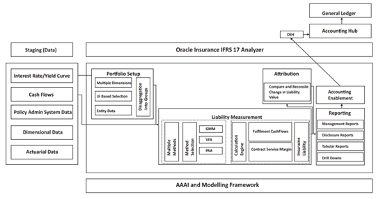 The Functional Flow of the Oracle Insurance Accounting Analyzer Application