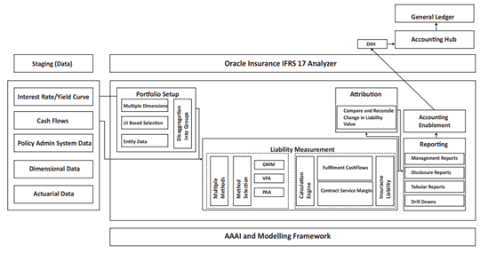The Functional Flow of the Oracle Insurance Accounting Analyzer Application The Functional Flow of the Oracle Insurance Accounting Analyzer Application