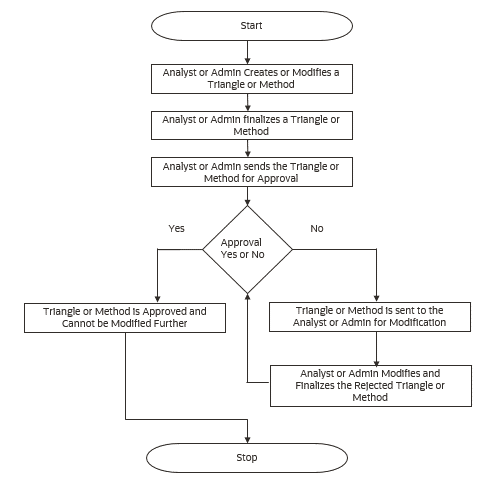 OILM Workflow