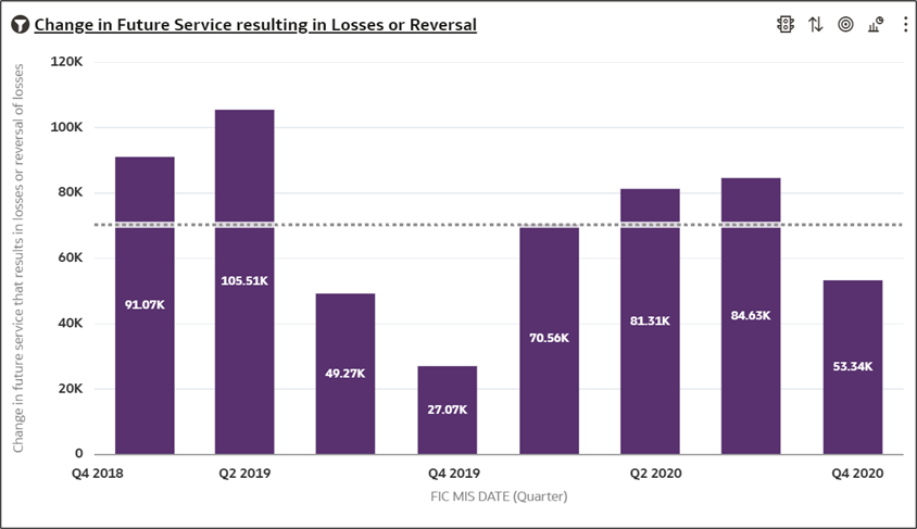 Change in Future Services Resulting in Losses/Reversals