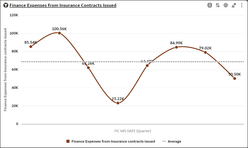 Trendline on Finance Expenses from Insurance Contracts Issued