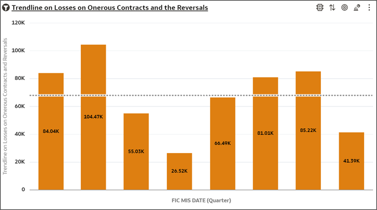 Trendline on Losses on Onerous Contracts and Reversals