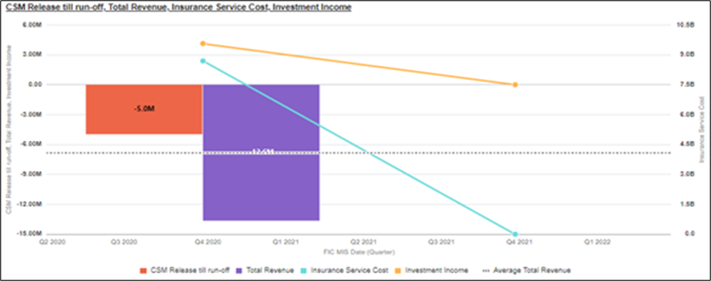 CSM Release till Run off, Total Revenue, Insurance Service Cost and Investment Income