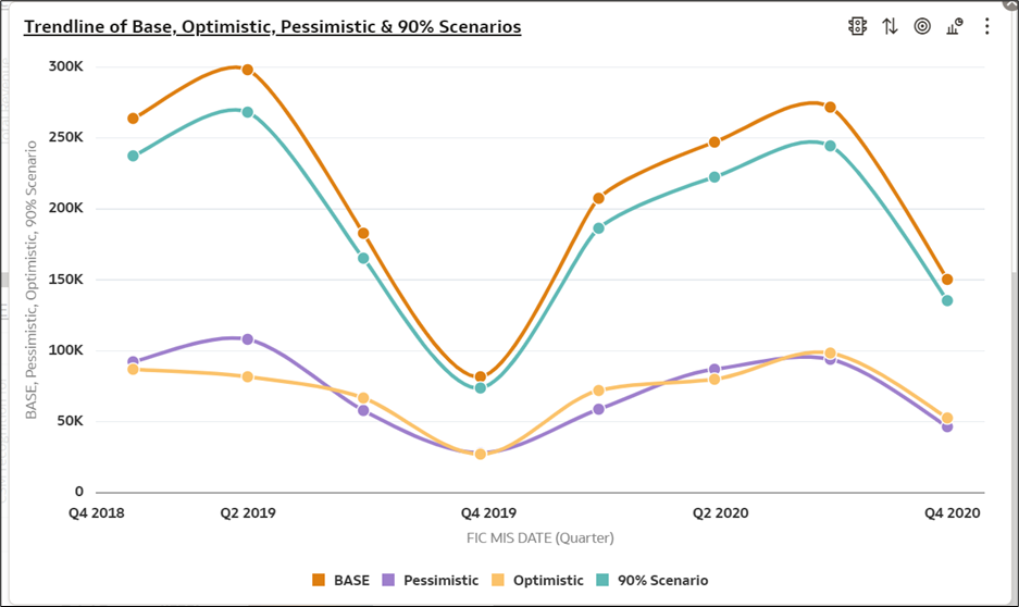 Trendline of Base, Pessimistic & 90% Scenarios