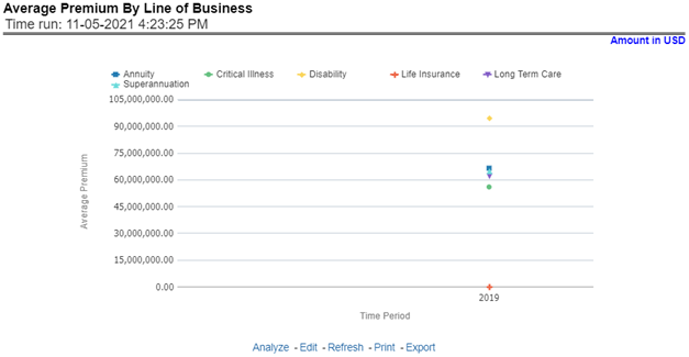 Average Premium by Lines of Business
