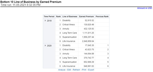 Bottom 10 Line of Business by Earned Premium