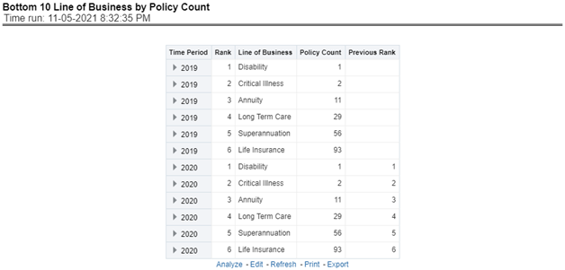 Bottom 10 Lines of Business by Policy Count