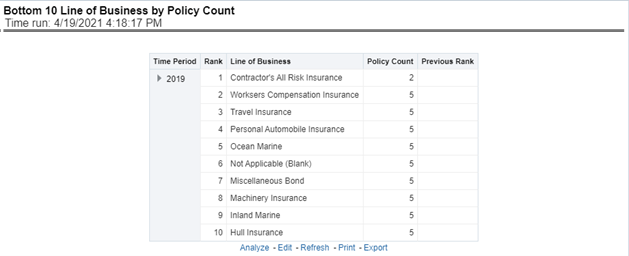 Bottom 10 Lines of Business by Policy Count