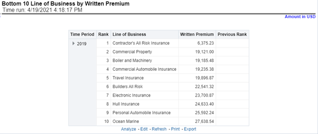 Bottom 10 Lines of business by Written Premium