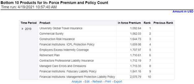 Bottom 10 Products for In-force Premium and Policy Count