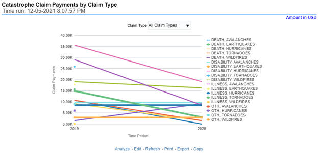 Catastrophe Claim Payments by Claim Type