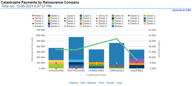 Catastrophe Payments by Reinsurance Company