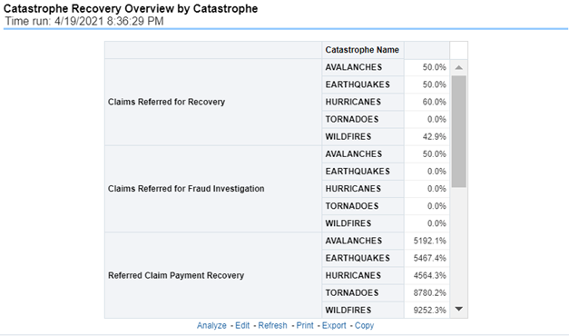 Catastrophe Recovery Overview by Catastrophe