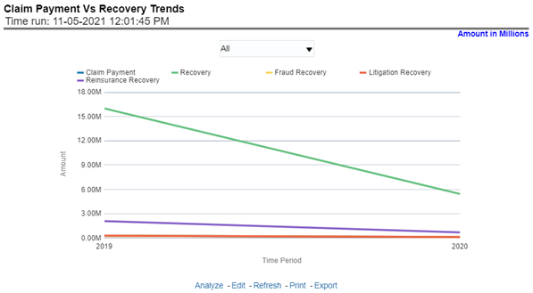 Claim Payment versus Recovery Trends