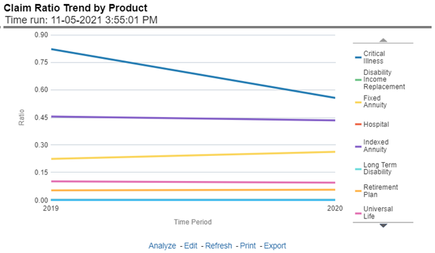 Claim Ratio Trend by Product
