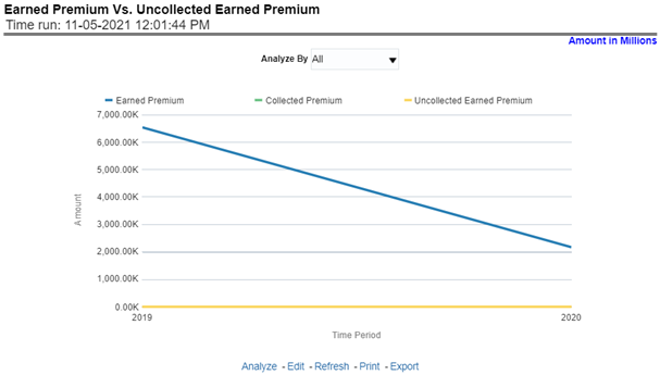 Earned Premium versus Uncollected Earned Premium
