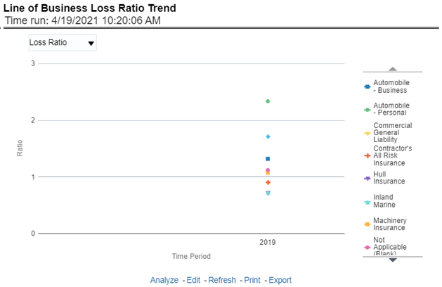 Lines of Business Loss Ratio Trend