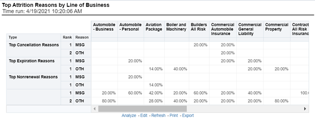 Top Attrition Reason by Lines of Business