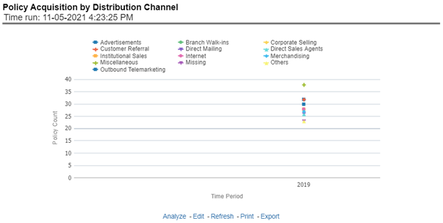 Policy Acquisition by Distribution Channel