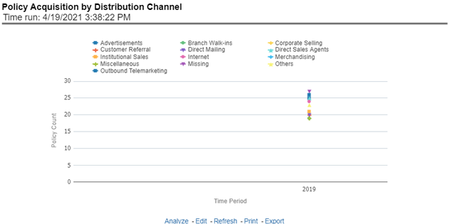 Policy Acquisition by Distribution Channel