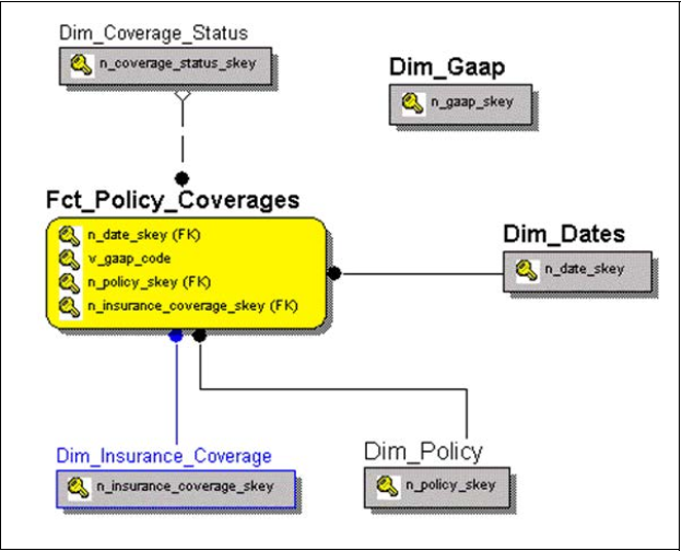 Policy Coverages