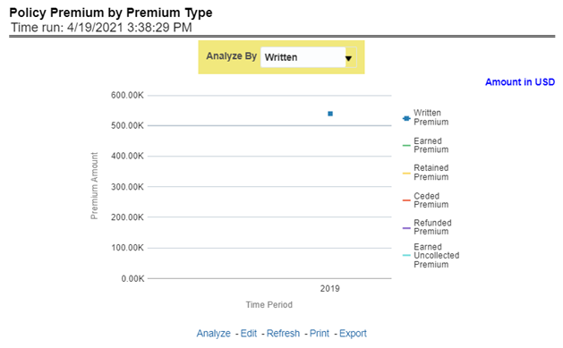 Policy Premium by Premium Type
