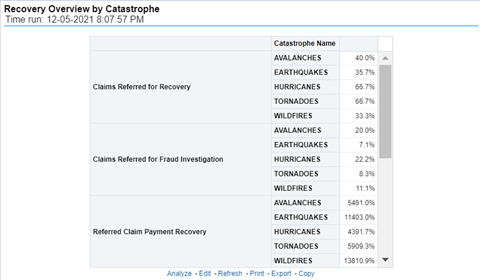 Recovery Overview by Catastrophe
